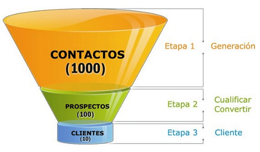 Funnel de ventas. Algunos datos prácticos para crearlo