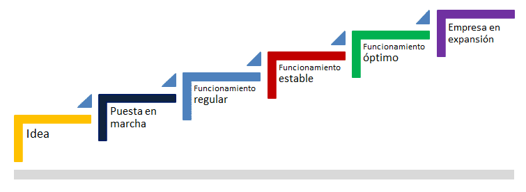 Para pasar de etapa hay que mejorar...