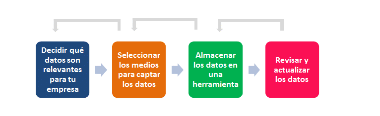 Almacenar la información en alguna herramienta es un paso esencial.