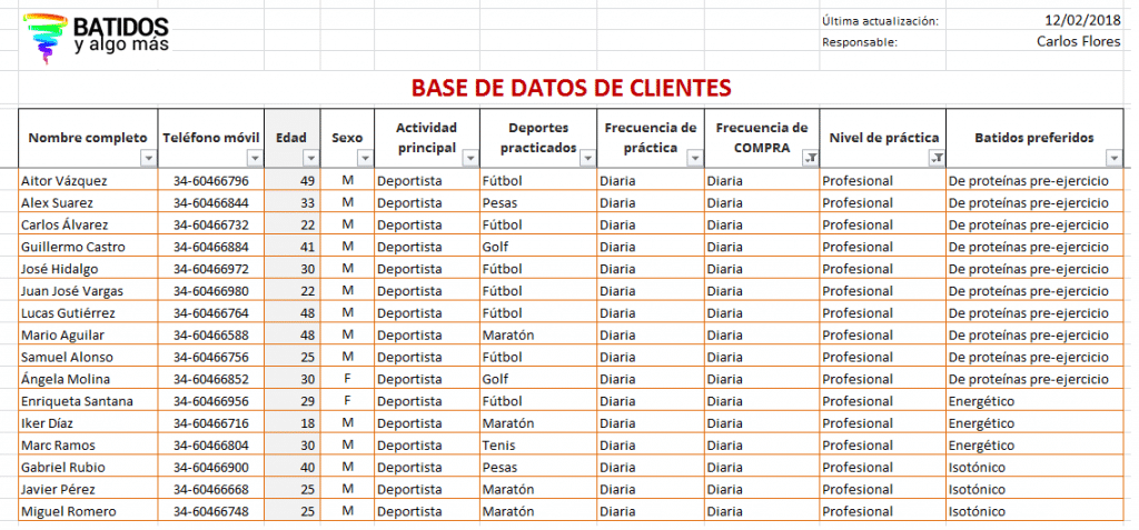 Ejemplo de agrupación de datos  (cortesía de Batidos y Algo Más).