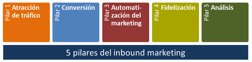 Inbound marketing versus marketing de contenido