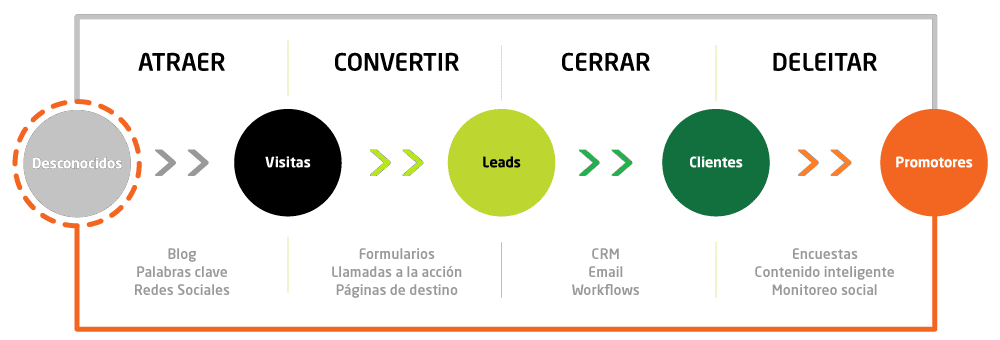 Inbound marketing versus marketing de contenido