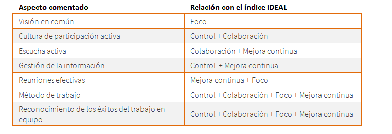 El índice IDEAL y la sinergia empresarial