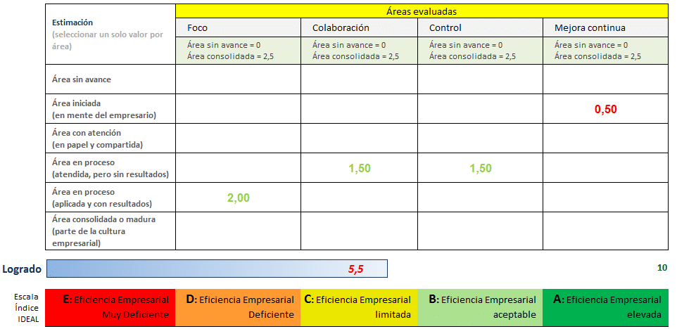 Ejemplo de evaluación con el Índice IDEAL para una microempresa