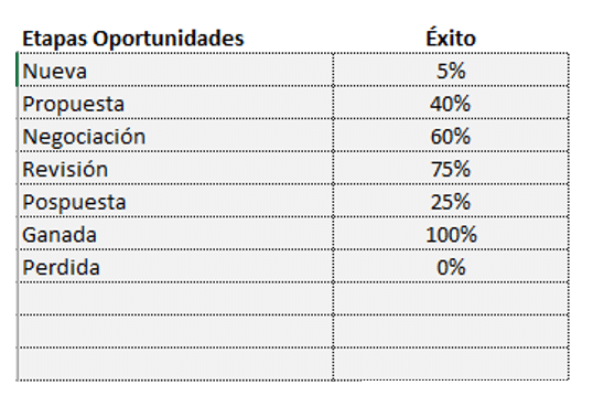 Oportunidades de venta. ¿Cómo las gestionas?