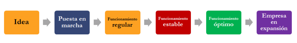 Ser empresario no es lo mismo que ser emprendedor, ¿o sí?