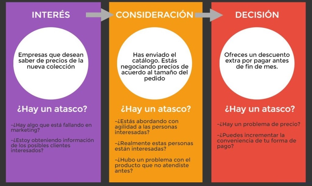 Proceso de ventas para gestionar fácil y sin atascos.