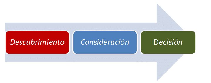 Embudo de ventas y cómo fidelizar a los clientes