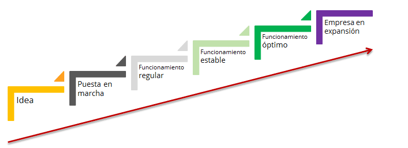 Etapas que transitan las empresas en su aventura al éxito.