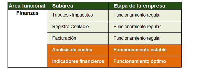 Áreas básicas de una empresa, necesarias para crecer