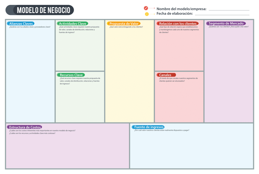 Canvas de modelo de negocio: elementos e interacciones