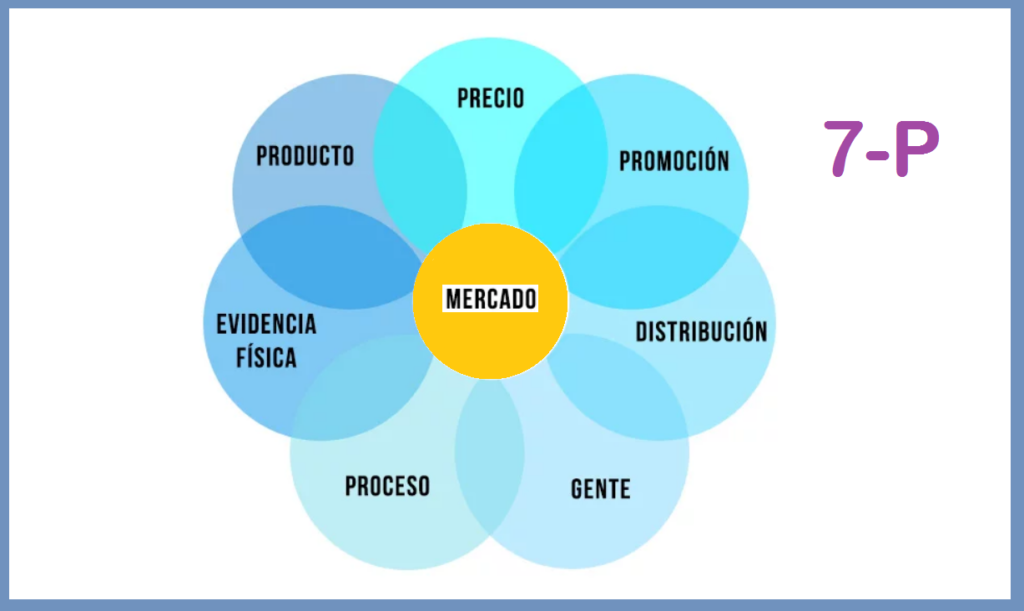 Estrategia de marketing: una estrategia básica (las 4P)