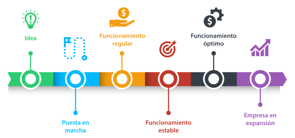 Pasar de etapa es subir de nivel, al mejorar las áreas funcionales.