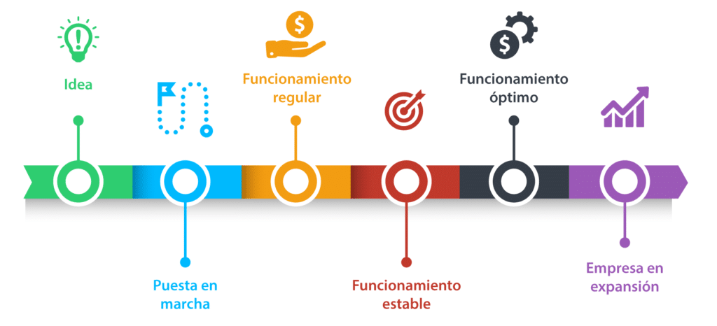 Una empresa que pasa de una etapa a otra, mejora sus capacidades