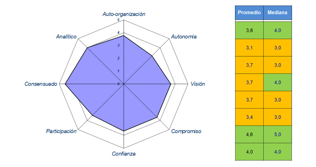 Evaluación de desempeño de equipos de trabajo