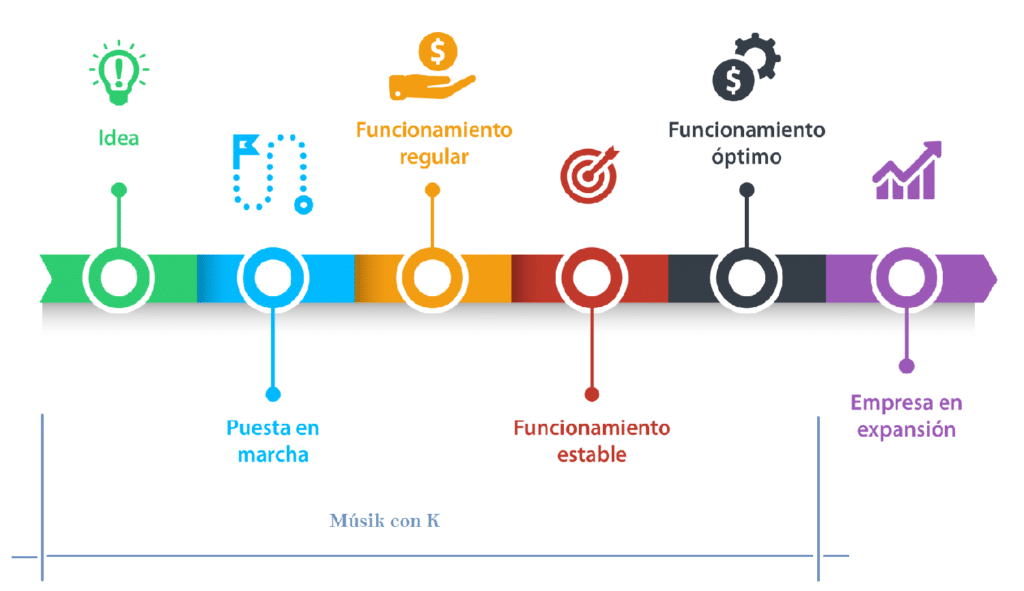 Etapas por las que pasa toda empresa en el camino del éxito