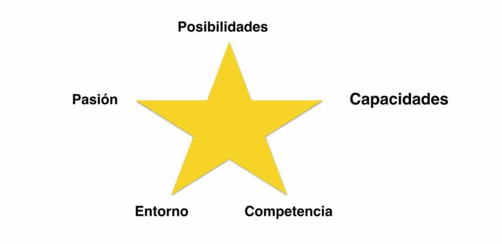 Matriz estrella para evaluar si una idea de negocio es viable