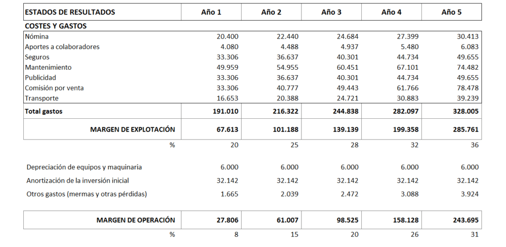 Plan de viabilidad de una empresa. Caso práctico.