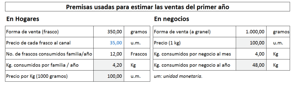 Premisas para estimar las ventas del primer año