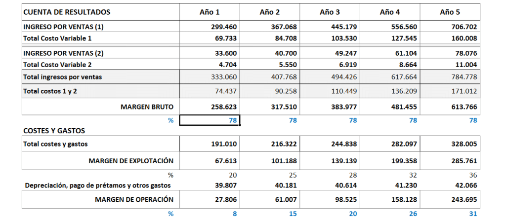 Análisis de escenarios en planes de viabilidad para pymes