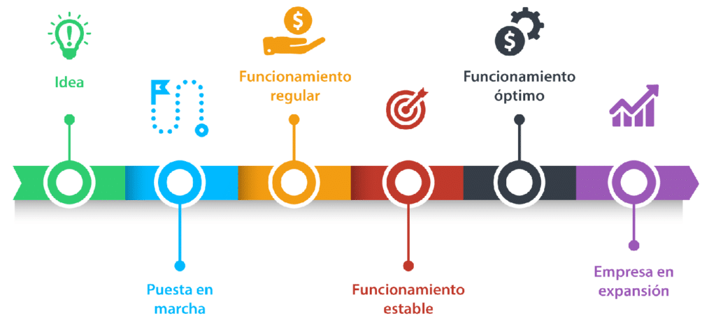 ¿Cómo es la Empresa en funcionamiento estable? (parte 2) 0