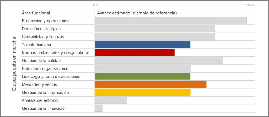 Ejemplo del avance de las áreas para la fábrica de calzado.