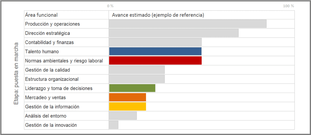 Ejemplo del avance de las áreas funcionales…