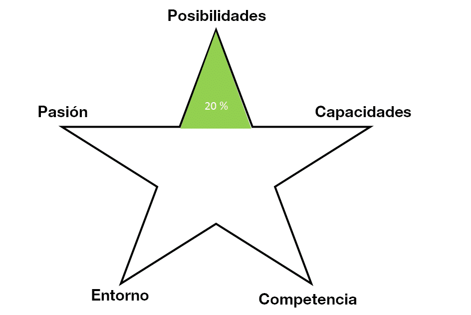 Para los 4 socios la idea es posible, con toda seguridad y certeza.