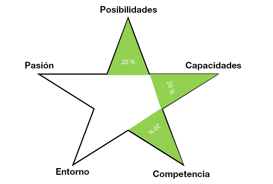 Porcentaje acumulado para la matriz estrella: 60 %  (¿Será un emprendimiento rentable?).