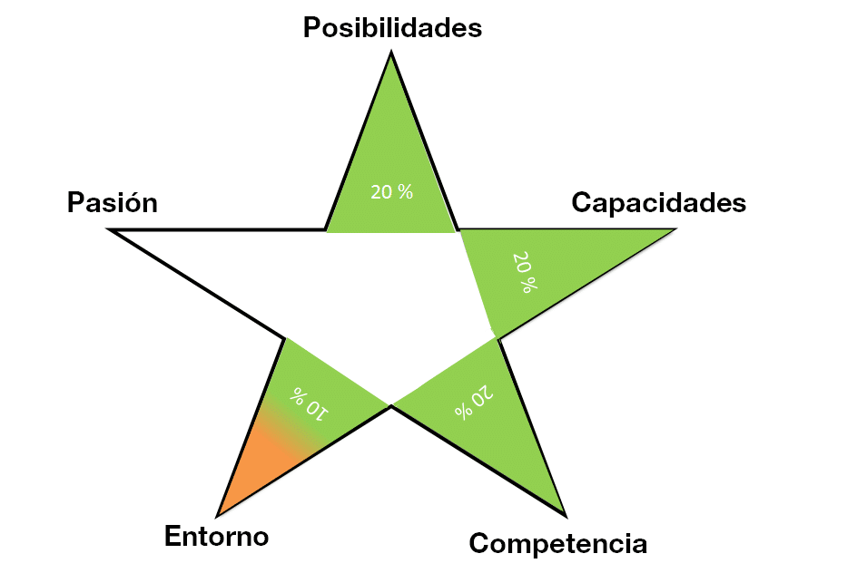 Porcentaje acumulado para la Matriz Estrella: 70 %.