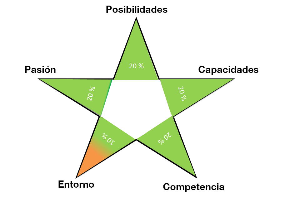 Evaluación de las 5 aristas para el caso Geosama: la idea de negocio es posible, atractiva y promete ser un negocio rentable.