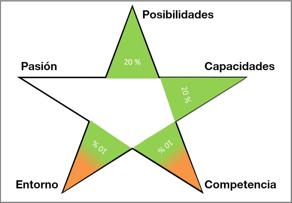 Pasión por emprender: preguntas para emprendedores. Ciber&Café