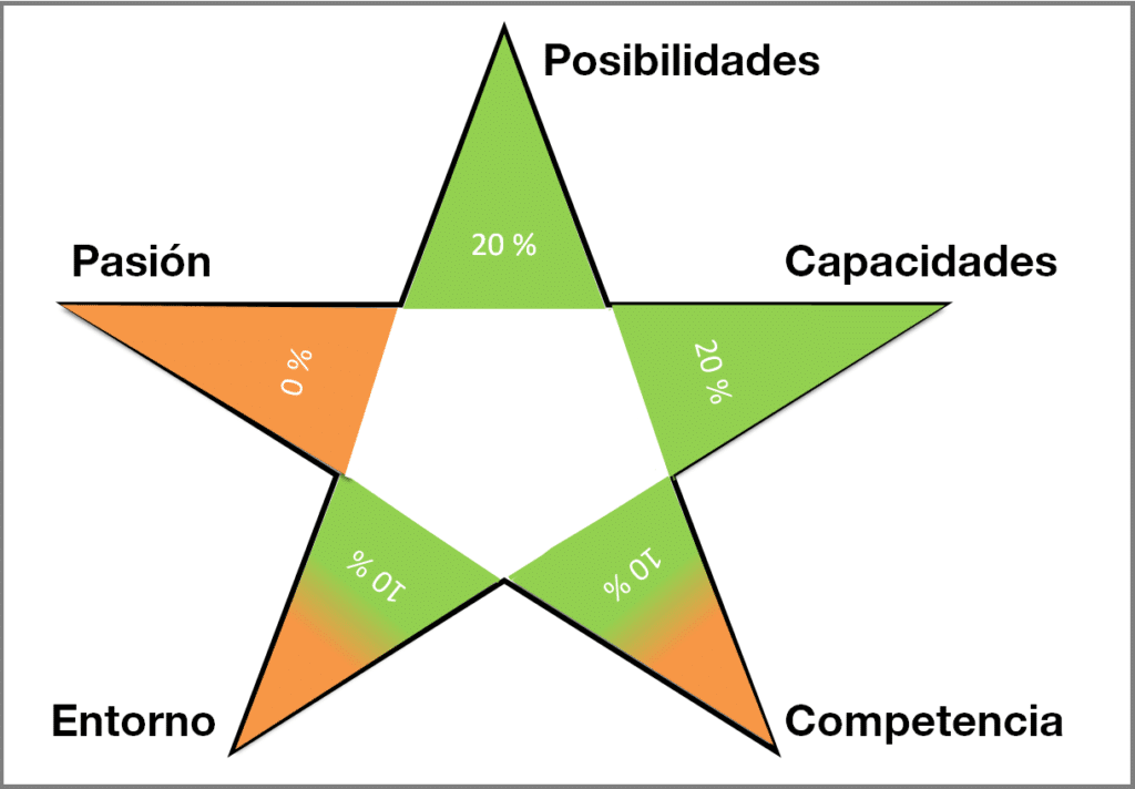 Evaluación de las 5 aristas para el caso Ciber&Café: la idea de negocio es posible y atractiva.