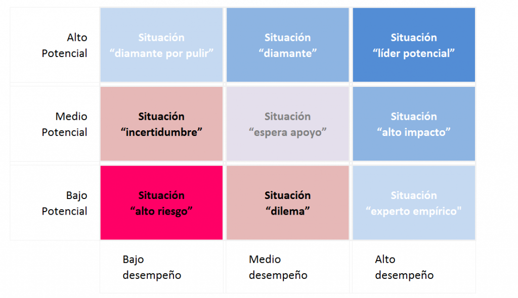 Matriz de talento 9 cajas (gestión estratégica de talento humano).