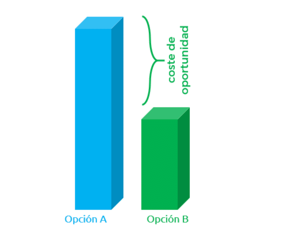 Coste de oportunidad