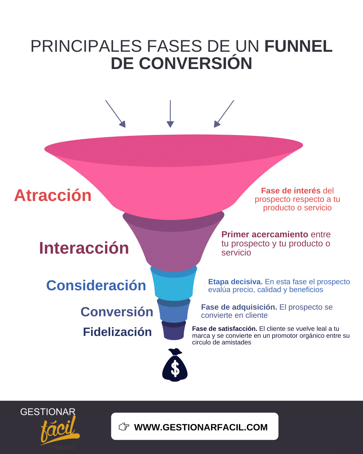 Embudos de conversión análisis en sitios web Gestionar Fácil