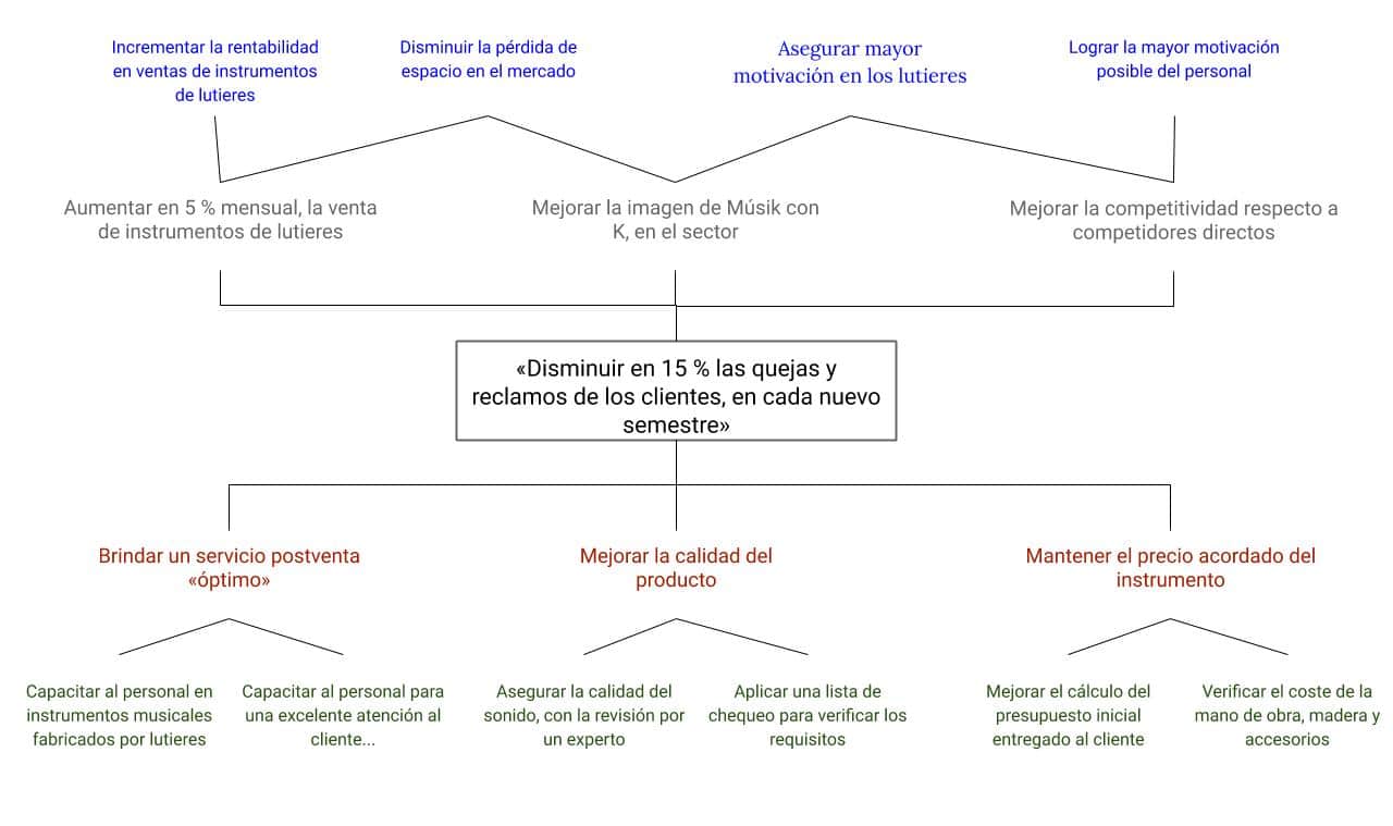 Árbol de objetivos para el caso de Músik con K