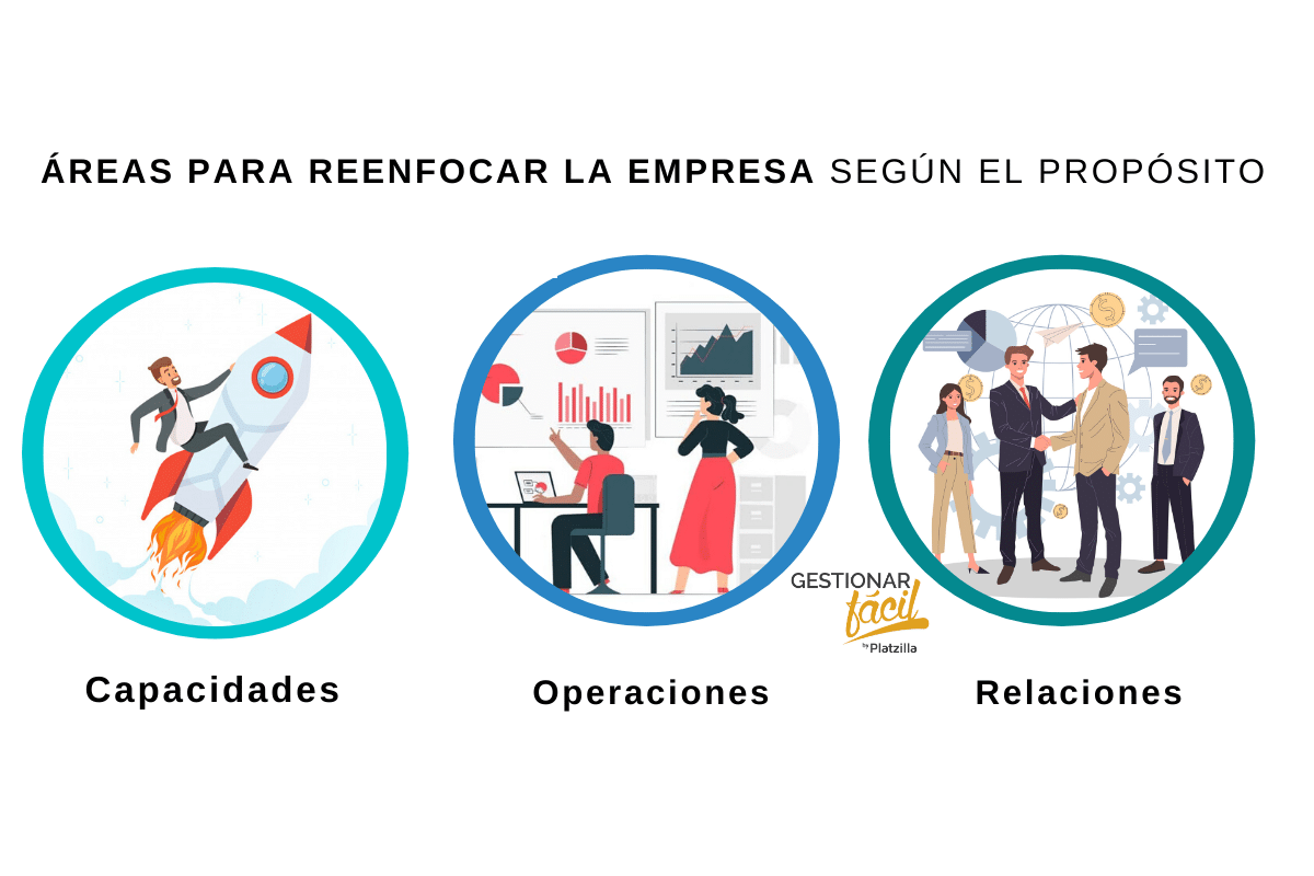 Áreas para reenfocar las actividades: capacidades, operaciones, y relaciones.