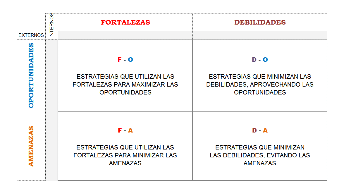 Generación de estrategias en pymes con la Matriz FODA.
