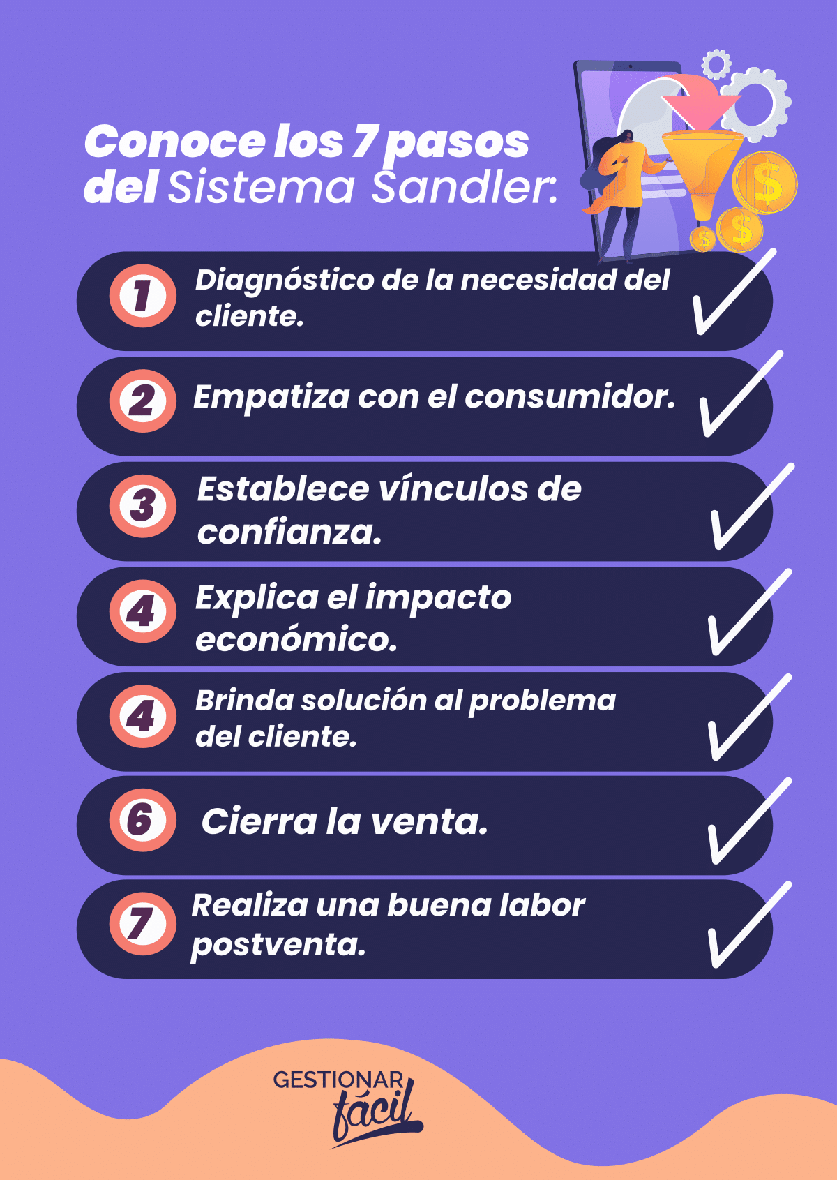 Fases del Sistema de ventas Sandler.