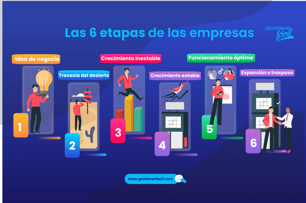 Para conocer los detalles de estas etapas, te recomiendo este vídeo: Métodos de gestión por etapas de la empresa.