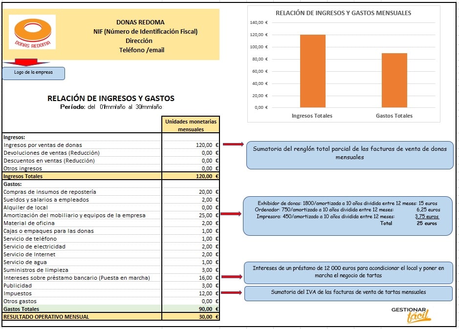 Relación de ingresos y gastos para un negocio de donas