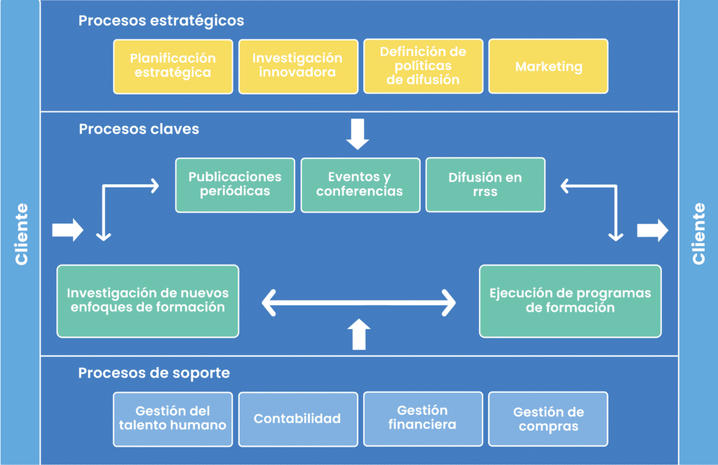 Puedes tener distintos gráficos para diversos niveles de detalle de las interrelaciones