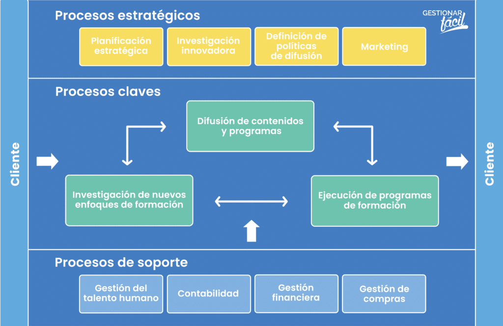 Los procesos estratégicos suelen ser ejecutados por los responsables de la dirección de la empresa