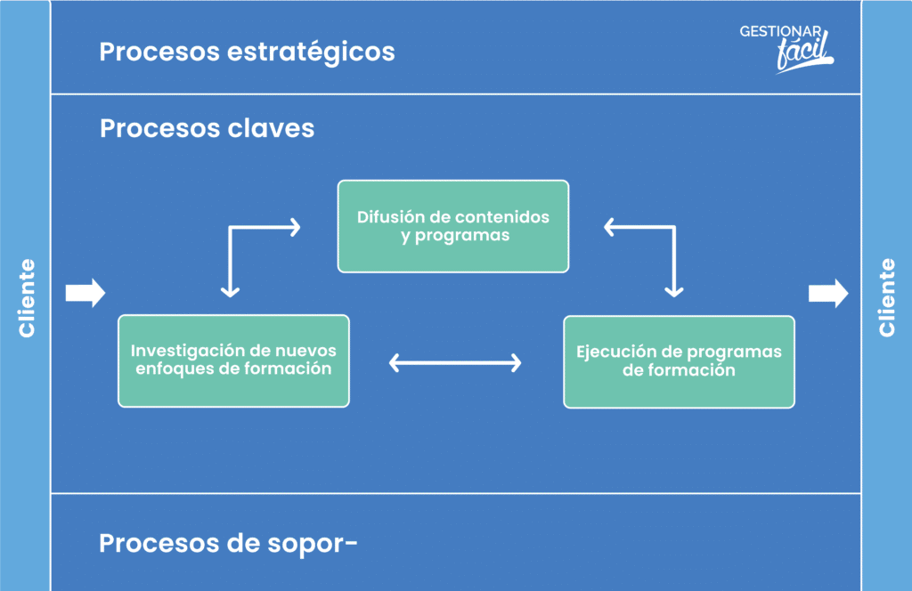 Ejemplo de procesos clave en una pyme