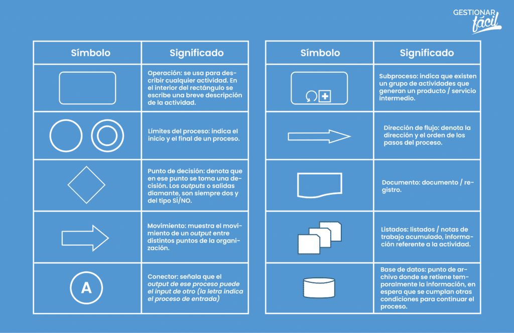 Ejemplo de símbolos utilizados al dibujar los procesos