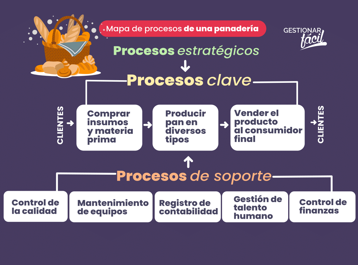 Ejemplo de procesos principales o claves y de apoyo en una panadería.