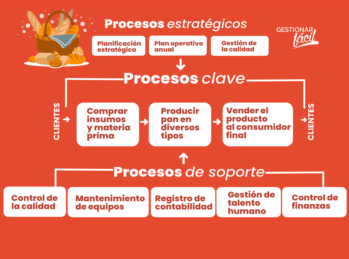 Ejemplo de modelo de una pyme que fabrica y vende pan