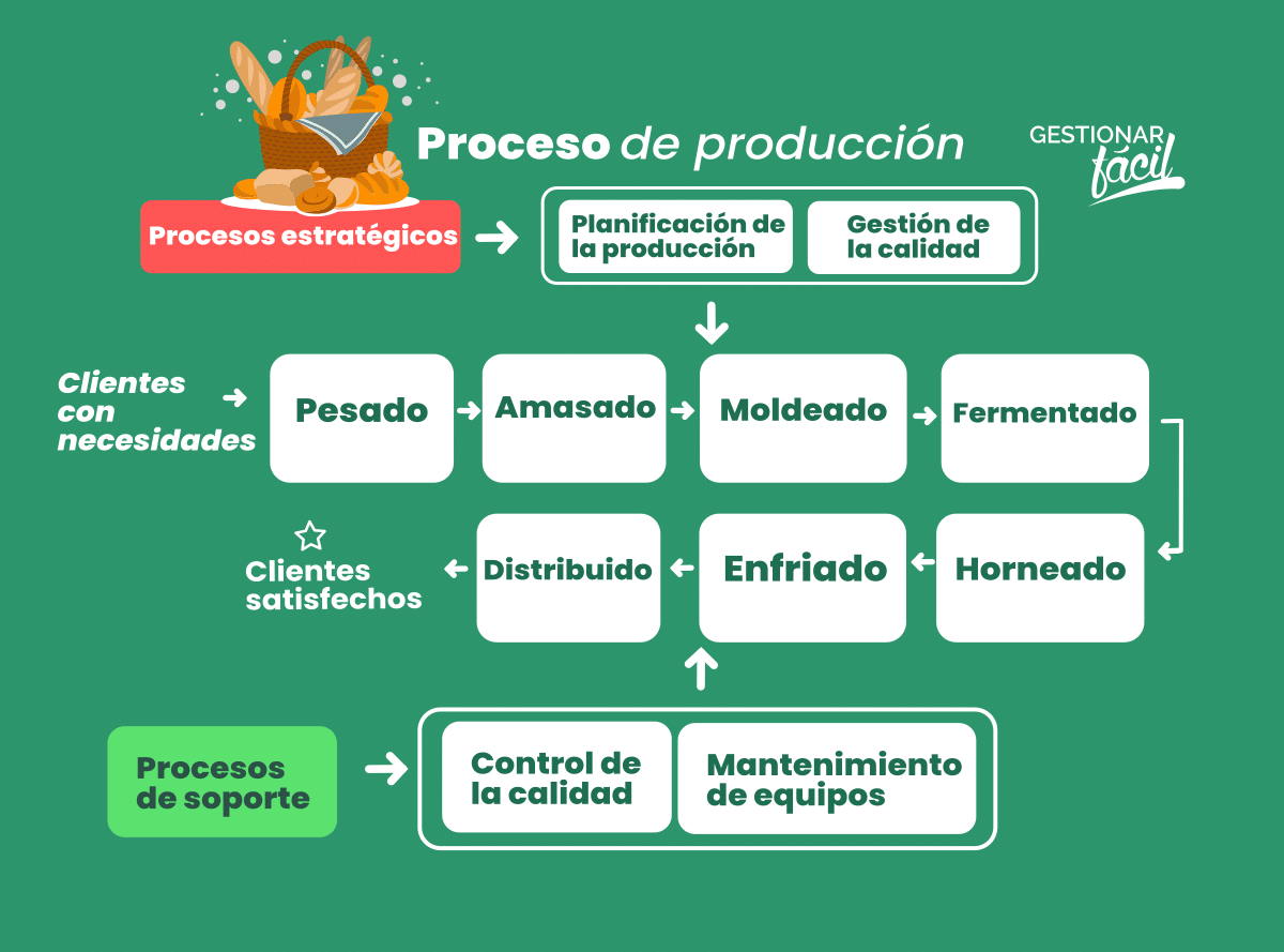 Ejemplo detallado para “producción”