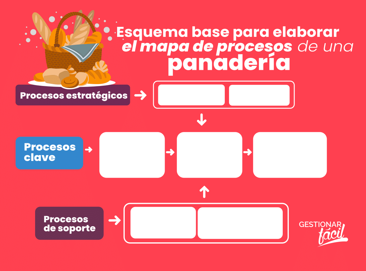 Ejemplo de los tipos de procesos que conforman un mapa de procesos